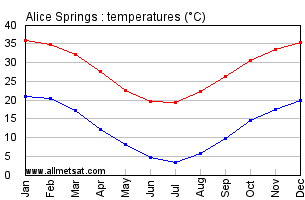 Alice Springs Australia Annual Temperature Graph